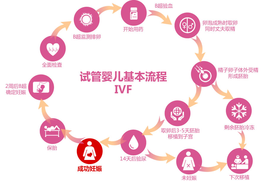 引起不孕症的内分泌因素